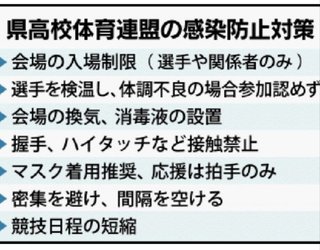 県高校総体、無観客実施へ。県高体連が方針