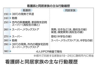 発症後に美容院、濃厚接触　静岡病院看護師の行動履歴公表 