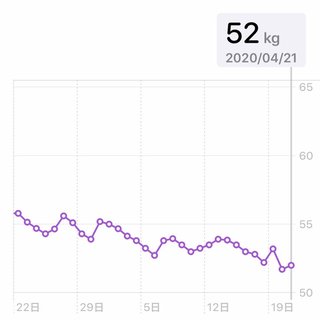 痩せるにはどうしたらいいのか？