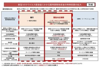 政府「コロナで苦しくても従業員クビにしない会社には助成金あげるよ！みんな踏ん張れ！」