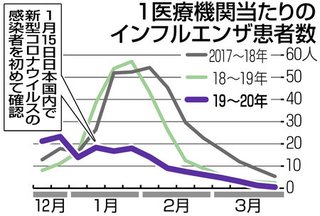 インフルエンザ　例年より１～２か月早く終息　コロナ対策効果