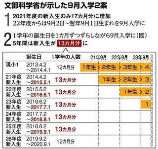 文科省 ９月入学で新１年生１．４倍に、５年かけて移行する案も