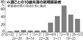 10歳未満の感染 4月以降に急増