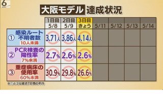 「大阪モデル」3日連続で基準クリア 大阪府ではすでに1000人超が退院や療養解除に