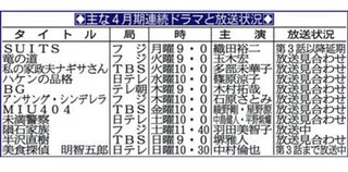 緊急事態宣言延長濃厚で４月期連ドラ、７月期に延期も。６月まで撮影不可…作品短縮は難しく