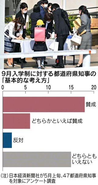 9月入学　知事の6割「賛成」 グローバル化進展期待