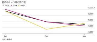 ブルームバーグ(米)「日本の国内死者は他国よりはるかに少ない」1～3月の死者数、過去4年間で最少