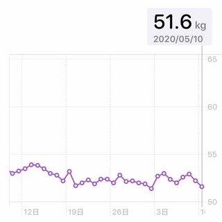 痩せるにはどうしたらいいのか？