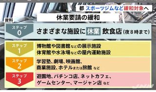 東京都、スポーツジムやカラオケ店 緩和対象へ