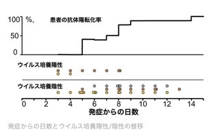 ホテル、自宅療養の軽症者は2週間経って症状なければ検査不要で療養解除と厚労省
