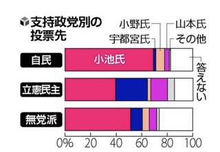 都知事選、現職の小池氏が安定した戦い…読売情勢調査