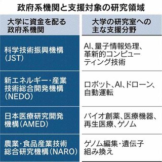 【中国のスパイ警戒】日本政府、軍事転用可能な先端技術が大学から海外へ流出しないよう対策強化