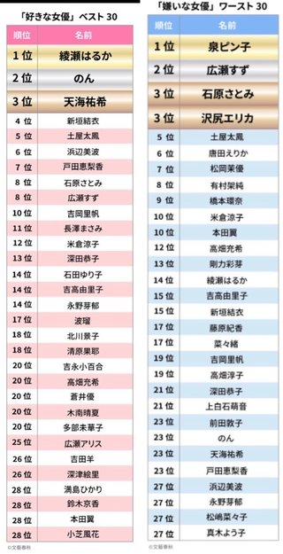 嫌いな女優ランキング一位泉ピン子