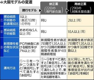 「大阪モデル」に再修正案、着地点見えず…経済重視で「黄信号」なりにくく【新型コロナウイルス】