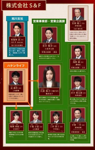 日テレ【ハケンの品格2】水曜・22時