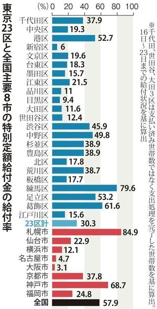 【10万円給付率】大阪市まだ3.1％