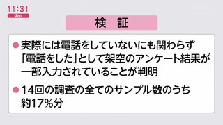 フジ産経の世論調査、委託先がデータを捏造していた