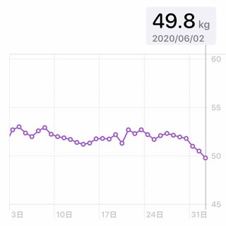 痩せるにはどうしたらいいのか？