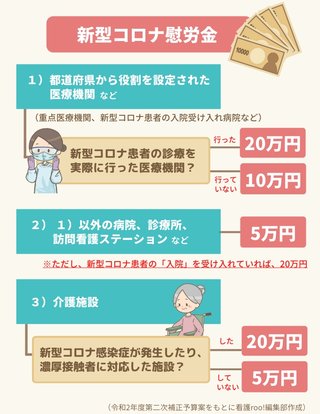 医師や看護師らに、1人当たり20万円の慰労金を支給　厚労省