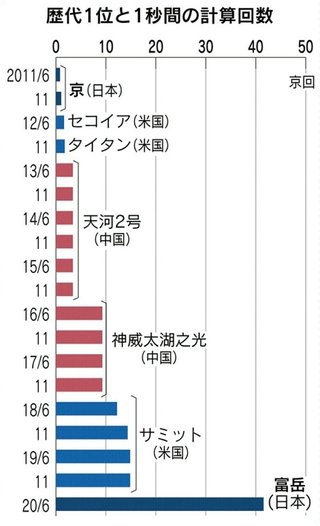 スパコン性能ランキング、日本『富岳』が世界一に！ クラウド蓮舫さんもコメント