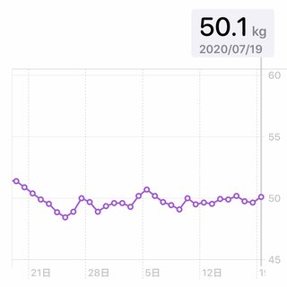 痩せるにはどうしたらいいのか？