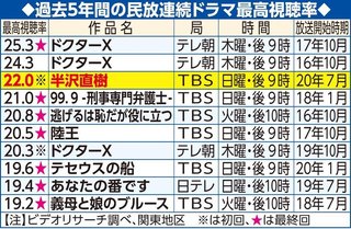 TBS【半沢直樹】日曜・21時