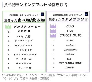 若者のトレンドランキングは「韓国発」が総なめ