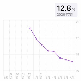 痩せるにはどうしたらいいのか？