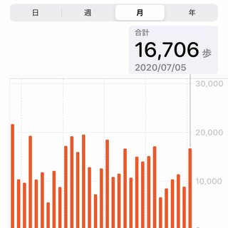 痩せるにはどうしたらいいのか？