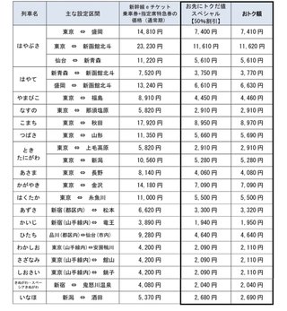 JR東日本、全方面の新幹線が半額になる「お先にトクだ値スペシャル」