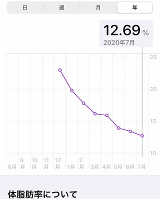 痩せるにはどうしたらいいのか？