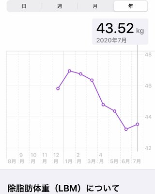 痩せるにはどうしたらいいのか？