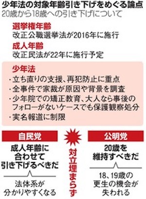 少年法適用、20歳未満維持　自民了承、30日に与党合意へ