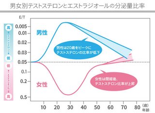 年を取ると女性は気が強くなり、男性は性格が丸くなる