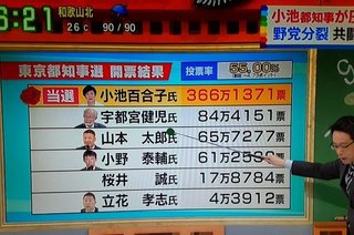 【テレビ】都知事選の開票結果、桜井誠だけ顔写真ナシで放送されたのはなんで？