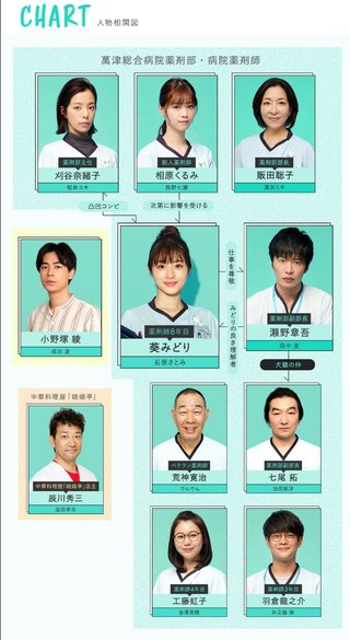 フジ【アンサングシンデレラ 病院薬剤師の処方箋】木曜・22時