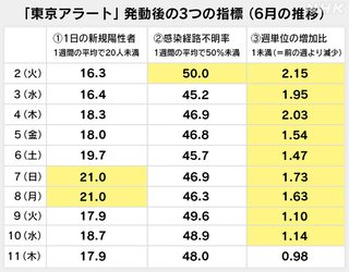 東京と｢連携｣せざるを得ない県知事たちの苦悩　都知事選と東京アラート【東京･神奈川･千葉･埼玉】