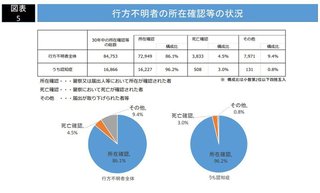 ９歳以下の児童の行方不明者が年々増加　少子高齢化で子供は減っているのに