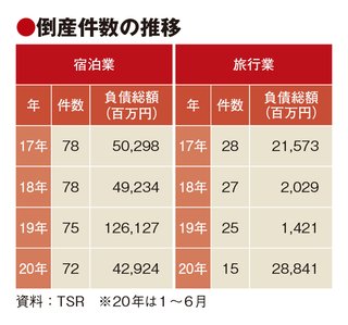 京都の主要ホテル、宿泊者数99.9％減が映す未来　ズタボロの観光業
