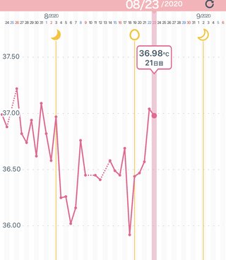 いつから高温期？