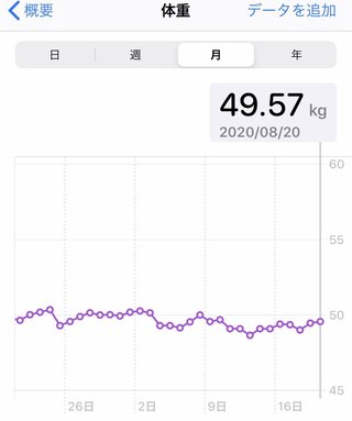痩せるにはどうしたらいいのか？