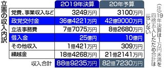 国民民主党が保有の50億円(旧･民主党からの引き継ぎ)比例配分か。多数派工作が激化【野党合流】