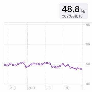 痩せるにはどうしたらいいのか？