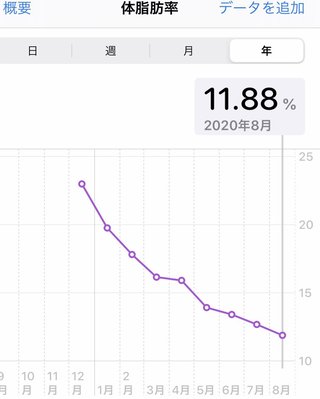 痩せるにはどうしたらいいのか？