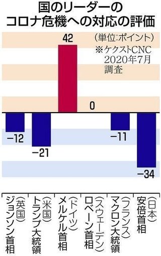 安倍首相のコロナ対応、日米欧６カ国で「最低」　国際世論調査、経済支援策に不満大きく