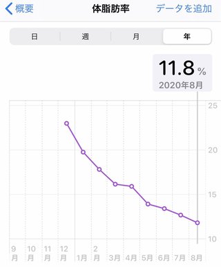 痩せるにはどうしたらいいのか？