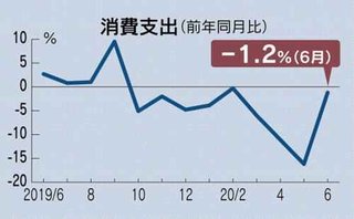 【10万円給付金の効果】6月消費支出､前月比13%増　勤労者世帯の実収入､過去最大の増加幅