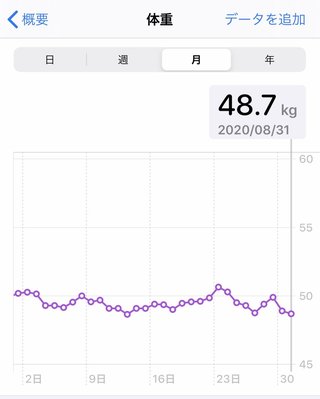痩せるにはどうしたらいいのか？