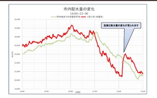 「半沢直樹」見たさでトイレ我慢か？　放送後の水道量が急激アップ