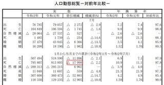【統計】世界がコロナ絶望の中､今年の日本の死者数18,000人減
